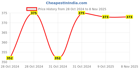 moglix.com De Neers Steel Silver &a; Blue Letter Punch, A to Z 1.5mm de neers Price History Graph from 28 Oct 2024 to 4 Nov 2025