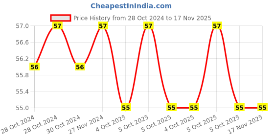 moglix.com De Neers T-10 150mm T Handle Two Torx Allen Key, DN-TT 10L de neers Price History Graph from 28 Oct 2024 to 16 Nov 2025