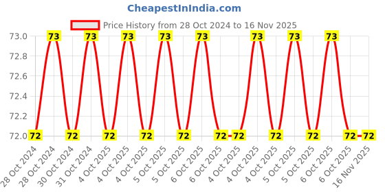 moglix.com De Neers T-20 200mm T Handle Two Torx Allen Key, DN-TT 20L de neers Price History Graph from 28 Oct 2024 to 15 Nov 2025