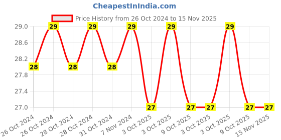 moglix.com De Neers T-25 Stainless Steel Brown Torx Allen Key de neers Price History Graph from 26 Oct 2024 to 15 Nov 2025