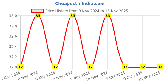 moglix.com De Neers T-27 Stainless Steel Brown Torx Allen Key de neers Price History Graph from 8 Nov 2024 to 15 Nov 2025