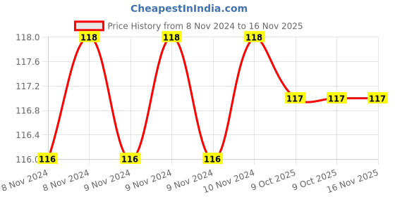 moglix.com De Neers T-40 200mm T Handle Two Torx Allen Key, DN-TT 40L de neers Price History Graph from 8 Nov 2024 to 15 Nov 2025
