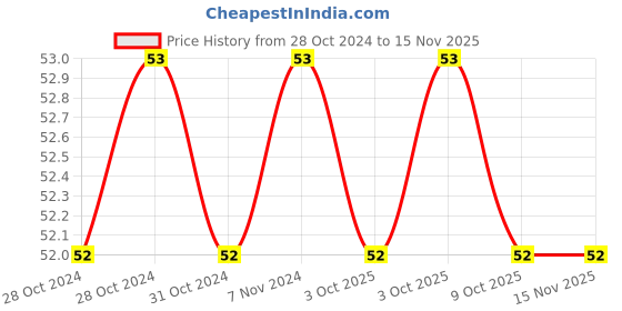 moglix.com De Neers T-5 150mm T Handle Two Torx Allen Key, DN-TT 5L de neers Price History Graph from 28 Oct 2024 to 13 Nov 2025