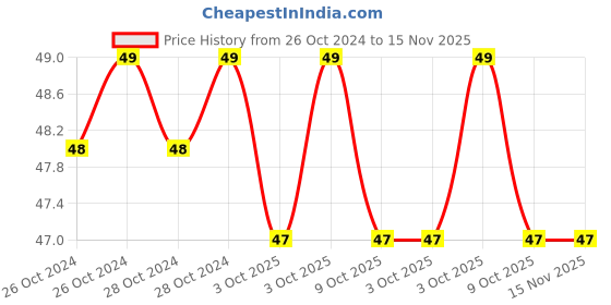 moglix.com De Neers T-5 75mm T Handle Two Torx Allen Key, DN-TT 5 de neers Price History Graph from 26 Oct 2024 to 15 Nov 2025