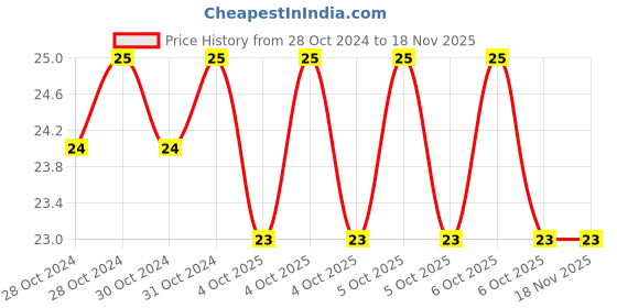 moglix.com De Neers T-5 Stainless Steel Brown Torx Allen Key de neers Price History Graph from 28 Oct 2024 to 17 Nov 2025