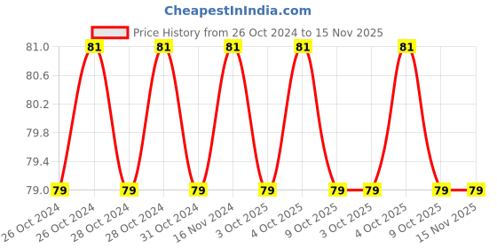 moglix.com De Neers T-50 Stainless Steel Brown Torx Allen Key de neers Price History Graph from 26 Oct 2024 to 14 Nov 2025