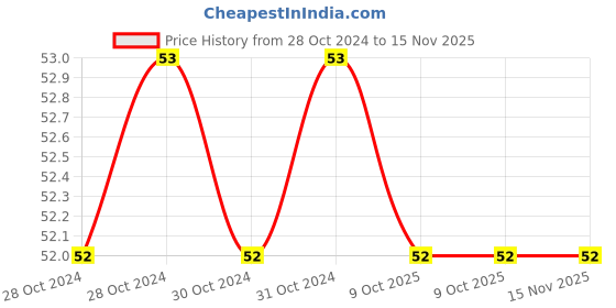 moglix.com De Neers T-6 75mm T Handle Two Torx Allen Key, DN-TT 6 de neers Price History Graph from 28 Oct 2024 to 14 Nov 2025