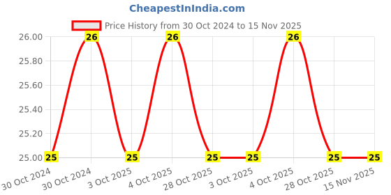 moglix.com De Neers T-8 Stainless Steel Brown Torx Allen Key de neers Price History Graph from 30 Oct 2024 to 15 Nov 2025