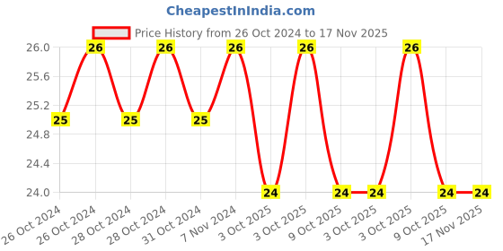 moglix.com De Neers T-9 Stainless Steel Brown Torx Allen Key de neers Price History Graph from 26 Oct 2024 to 17 Nov 2025