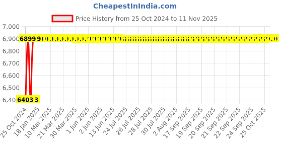 moglix.com Debut 1HP 8 Stage Pure Copper Oil Filled Submersible Pump Set with Control Panel, 30m Cable &a; 30m Safety Wire, Head: 80-120 ft debut Price History Graph from 25 Oct 2024 to 11 Nov 2025