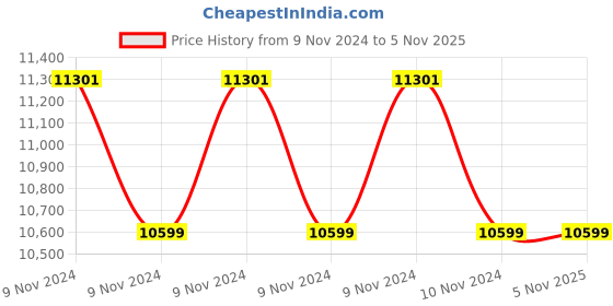 moglix.com Deccan DH05 0.5HP Horizontal Open Well Submersible Pump with Control Panel deccan Price History Graph from 9 Nov 2024 to 5 Nov 2025