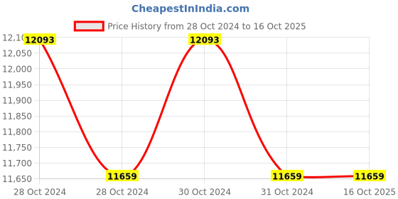 moglix.com Deccan DH10 1HP Horizontal Open Well Submersible Pump with Control Panel deccan Price History Graph from 28 Oct 2024 to 16 Oct 2025
