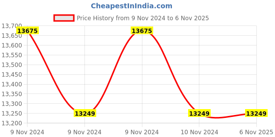 moglix.com Deccan DSM 2 0.5HP Slow Speed Self Priming Pump deccan Price History Graph from 9 Nov 2024 to 6 Nov 2025