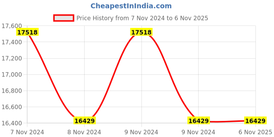 moglix.com Deccan DSM 3 1HP Slow Speed Self Priming Pump deccan Price History Graph from 7 Nov 2024 to 6 Nov 2025