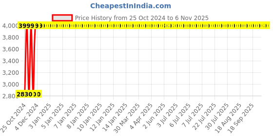 moglix.com Decent Classic 12L Aluminium Silver Inner Lid Pressure Cooker, DECP00012L decent Price History Graph from 25 Oct 2024 to 6 Nov 2025