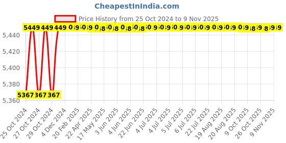 moglix.com Decent Classic 24L Aluminium Silver Inner Lid Pressure Cooker, DECP00024L decent Price History Graph from 25 Oct 2024 to 7 Nov 2025