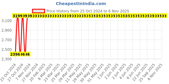 moglix.com Decent Classic 8L Aluminium Silver Inner Lid Pressure Cooker, DECP00008L decent Price History Graph from 25 Oct 2024 to 5 Nov 2025