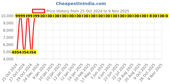 moglix.com Decent Jumbo 20L Aluminium Silver Outer Lid Pressure Cooker, DECPT0020L decent Price History Graph from 25 Oct 2024 to 9 Nov 2025