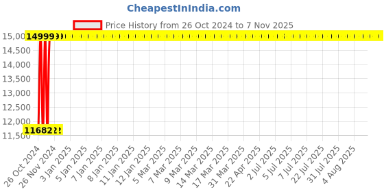 moglix.com Decent Jumbo 40L Aluminium Silver Outer Lid Pressure Cooker, DECP00040L decent Price History Graph from 26 Oct 2024 to 6 Nov 2025