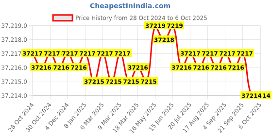 moglix.com Deck Mount DE-1A 7L Oxygen Concentrator deck mount Price History Graph from 28 Oct 2024 to 6 Oct 2025