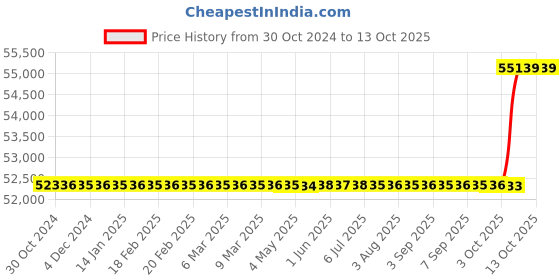 moglix.com Deck Mount DE-2AW 9L Oxygen Concentrator deck mount Price History Graph from 30 Oct 2024 to 12 Oct 2025