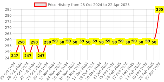 moglix.com Deck Mount OXIM02 Pulse Oximeter with 2 Colour TFT deck mount Price History Graph from 25 Oct 2024 to 22 Apr 2025