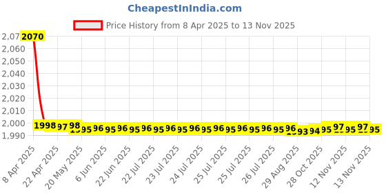 moglix.com Decode 6 Pcs Car Rain &a; Wind Door Visor Side Window Deflector for Maruti Suzuki Ecco decode Price History Graph from 8 Apr 2025 to 12 Nov 2025