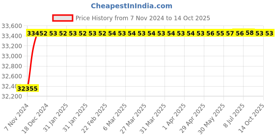 moglix.com Deemoil 170 Kg Greases, Li-Plex Mp-3 Nlgi-3, DEE-MSYEY6 deemoil Price History Graph from 7 Nov 2024 to 14 Oct 2025