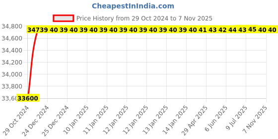 moglix.com Deemoil 170 Kg Greases, Pnex Extreme Pressure Ep-2, DEE-MWDRLD deemoil Price History Graph from 29 Oct 2024 to 6 Nov 2025