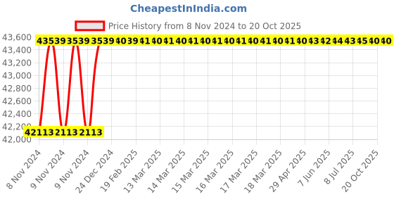 moglix.com Deemoil 170 Kg Greases, Pnex Red Gel Grease-75000* Nlgi-2-5, DEE-KEHINH deemoil Price History Graph from 8 Nov 2024 to 20 Oct 2025