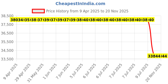 moglix.com Deemoil 210 Litre Gears &a; Transmission Oils, Dee-Max 75W90 Gl-5, DEE-XUAS96 deemoil Price History Graph from 9 Apr 2025 to 19 Nov 2025