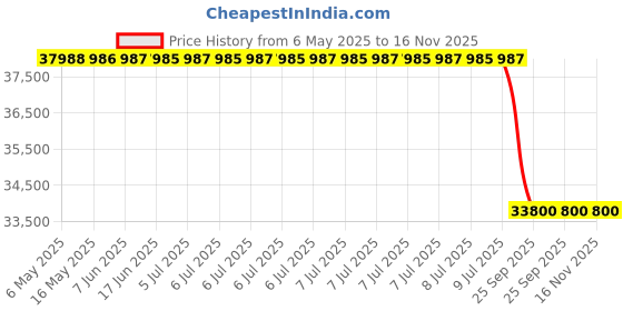 moglix.com Deemoil 210 Litre Gears &a; Transmission Oils, Gear-Max 85W140 Gl-5, DEE-HLCBAR deemoil Price History Graph from 6 May 2025 to 16 Nov 2025