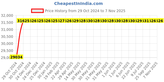 moglix.com Deemoil 210 Litre Motorcycle Engine Oils, Special 2T Jaso Fc/Tc, DEE-LXE0O5 deemoil Price History Graph from 29 Oct 2024 to 6 Nov 2025