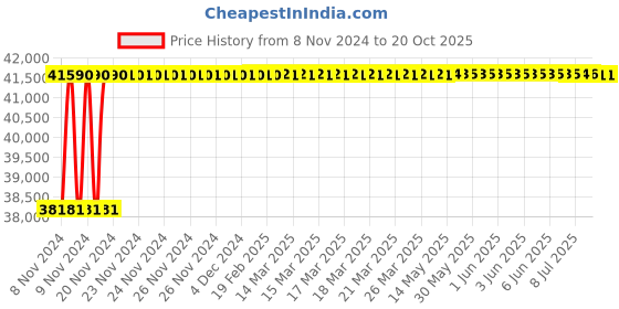 moglix.com Deemoil 210 Litre Passenger Car Motor Oils, Glowing Power 5W30 Sm/Ch-4, DEE-N9C1AG deemoil Price History Graph from 8 Nov 2024 to 20 Oct 2025