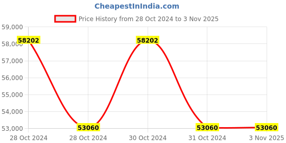 moglix.com Deep Surgical 1830x510x1050mm Super Deluxe Hydraulic Operation Theatre Table deep surgical Price History Graph from 28 Oct 2024 to 3 Nov 2025