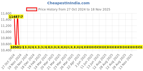moglix.com Deep Surgical 78x36x24 inch Stainless Steel Semi Fowler Bed deep surgical Price History Graph from 27 Oct 2024 to 18 Nov 2025