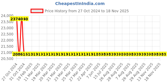 moglix.com Deep Surgical 950x500x1540mm Troma Care Crash Cart with 3 Drawers deep surgical Price History Graph from 27 Oct 2024 to 18 Nov 2025