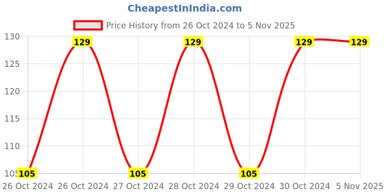 moglix.com Deera 100g Plastic Ziplock Standee Clear Pouch (Pack of 25) deera Price History Graph from 26 Oct 2024 to 5 Nov 2025