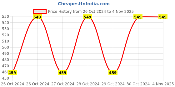 moglix.com Deera 100x150mm Paper Brown Ziplock Standee Pouch (Pack of 100) deera Price History Graph from 26 Oct 2024 to 3 Nov 2025