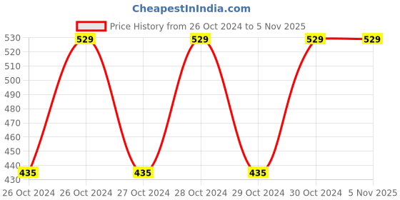 moglix.com Deera 100x150mm Plastic Matte White Ziplock Standee Pouch (Pack of 100) deera Price History Graph from 26 Oct 2024 to 5 Nov 2025