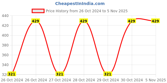 moglix.com Deera 100x150mm Plastic Semi Silver Ziplock Standee Pouch (Pack of 100) deera Price History Graph from 26 Oct 2024 to 3 Nov 2025