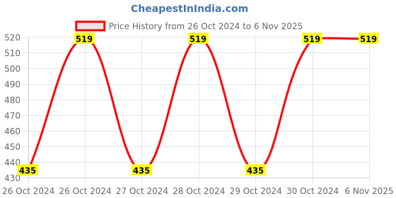 moglix.com Deera 100x150mm Polyester Matt Red Ziplock Standee Pouch (Pack of 100) deera Price History Graph from 26 Oct 2024 to 3 Nov 2025