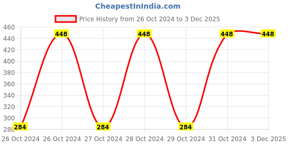 moglix.com Deera 11cm Expandable Assorted Colour Muffin Cupcake Paper Mould (Pack of 100) deera Price History Graph from 26 Oct 2024 to 2 Dec 2025