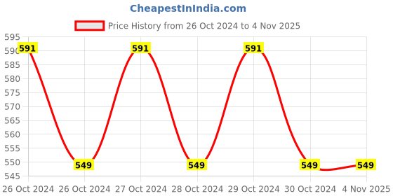 moglix.com Deera 120x200mm Plastic Matte White Ziplock Standee Pouch (Pack of 100) deera Price History Graph from 26 Oct 2024 to 3 Nov 2025