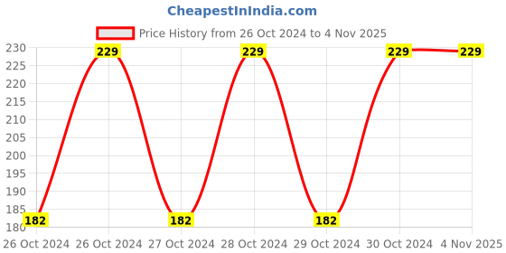 moglix.com Deera 120x200mm Plastic Matte White Ziplock Standee Pouch (Pack of 25) deera Price History Graph from 26 Oct 2024 to 4 Nov 2025