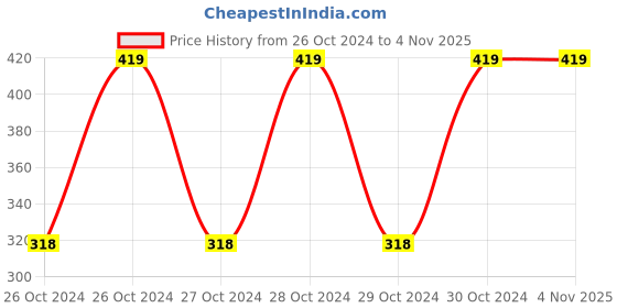 moglix.com Deera 120x200mm Plastic Matte White Ziplock Standee Pouch (Pack of 50) deera Price History Graph from 26 Oct 2024 to 3 Nov 2025