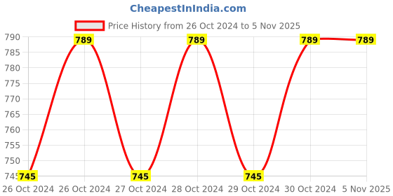 moglix.com Deera 150x220mm Plastic Gold Ziplock Standee Pouch (Pack of 100) deera Price History Graph from 26 Oct 2024 to 3 Nov 2025