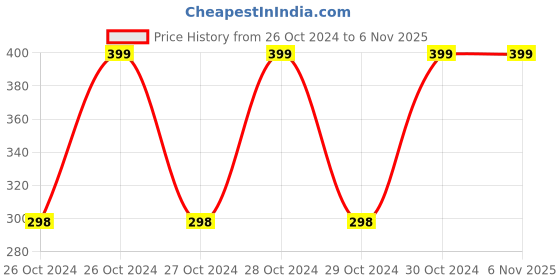 moglix.com Deera 160x240mm Plastic Silver Ziplock Standee Pouch (Pack of 25) deera Price History Graph from 26 Oct 2024 to 5 Nov 2025