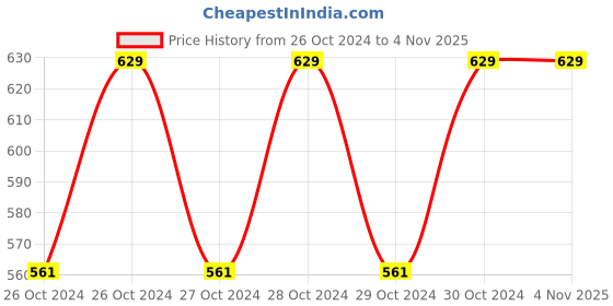moglix.com Deera 160x240mm Plastic Silver Ziplock Standee Pouch (Pack of 50) deera Price History Graph from 26 Oct 2024 to 3 Nov 2025