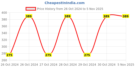 moglix.com Deera 180x260mm Plastic Gold Ziplock Standee Pouch (Pack of 25) deera Price History Graph from 26 Oct 2024 to 3 Nov 2025